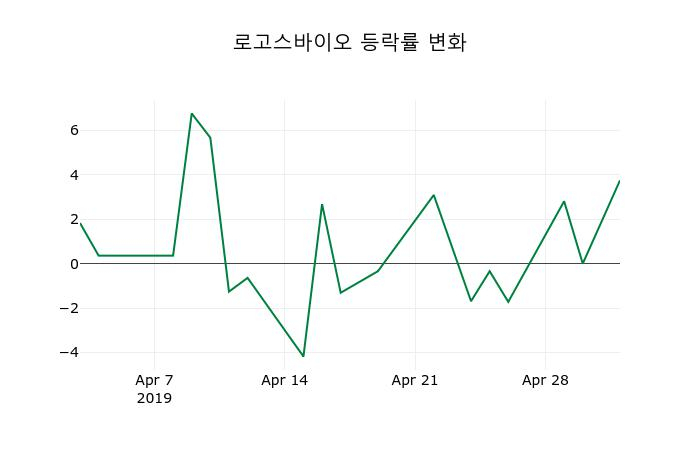 ▲지난 2주간의 등락률 변동정보