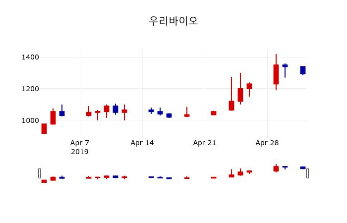 ▲지난 30영업일 동안 우리바이오 주가변동정보
