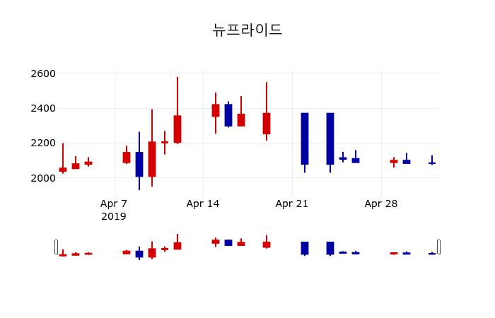 ▲지난 30영업일 동안 뉴프라이드 주가변동정보