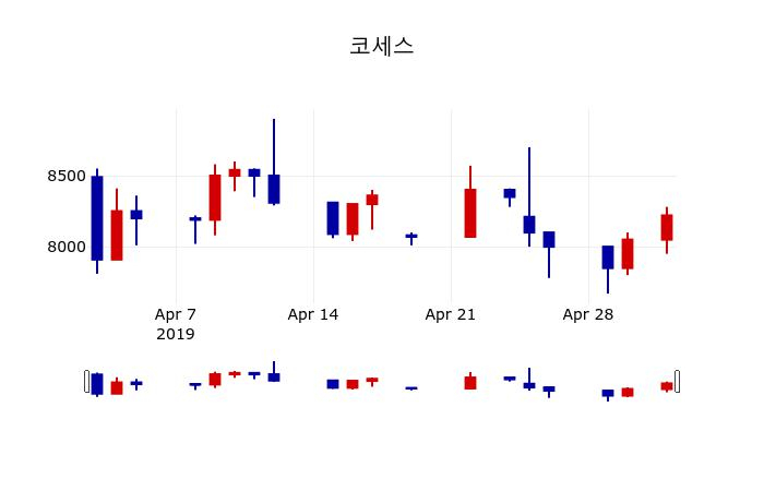 ▲지난 30영업일 동안 코세스 주가변동정보