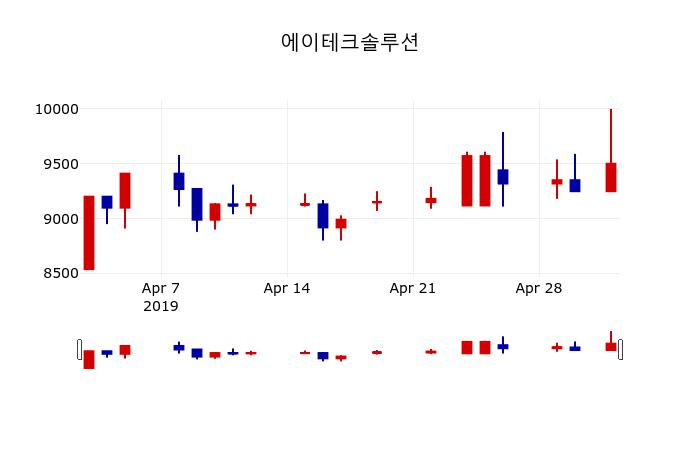 ▲지난 30영업일 동안 에이테크솔루션 주가변동정보