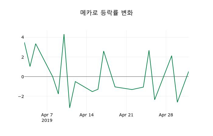 ▲지난 2주간의 등락률 변동정보