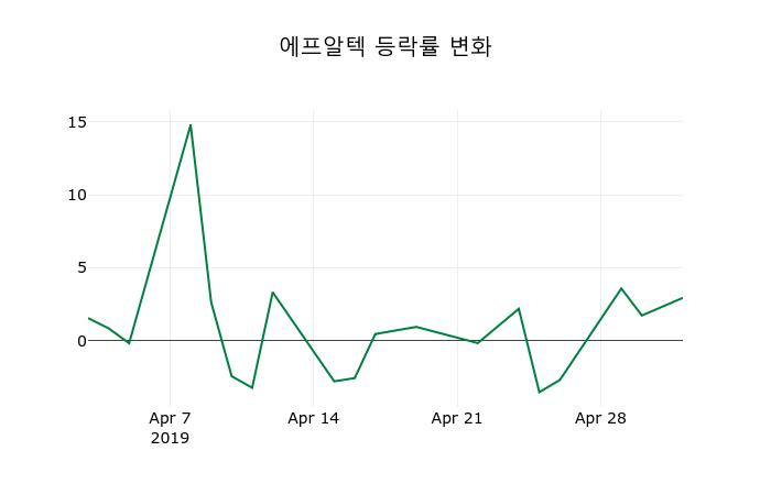 ▲지난 2주간의 등락률 변동정보