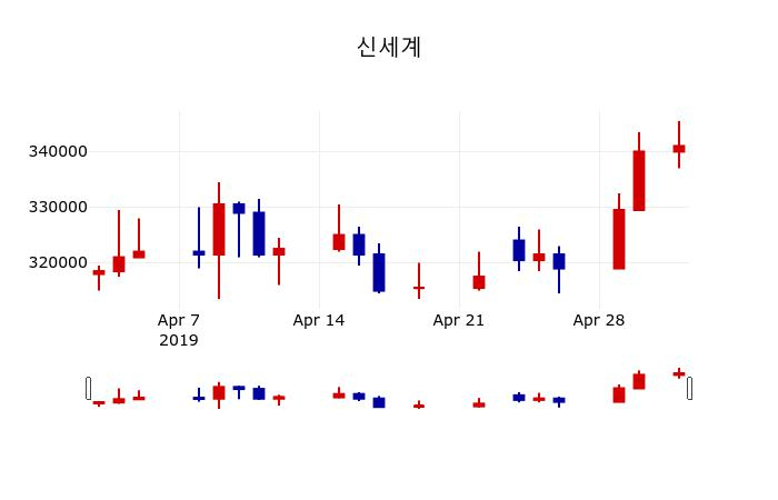 ▲지난 30영업일 동안 신세계 주가변동정보