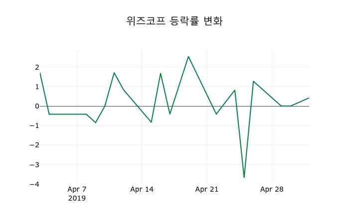 ▲지난 2주간의 등락률 변동정보