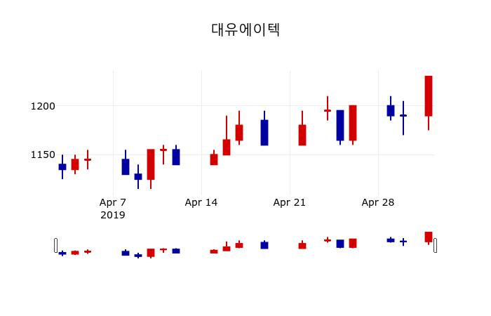 ▲지난 30영업일 동안 대유에이텍 주가변동정보
