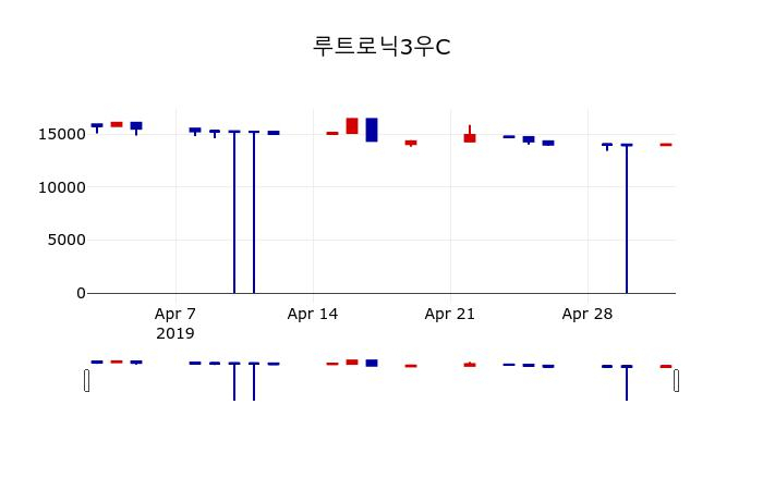▲지난 30영업일 동안 루트로닉3우C 주가변동정보