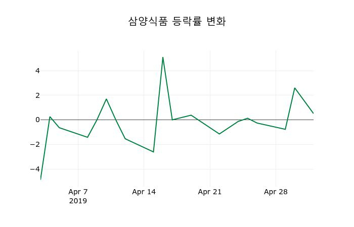 ▲지난 2주간의 등락률 변동정보