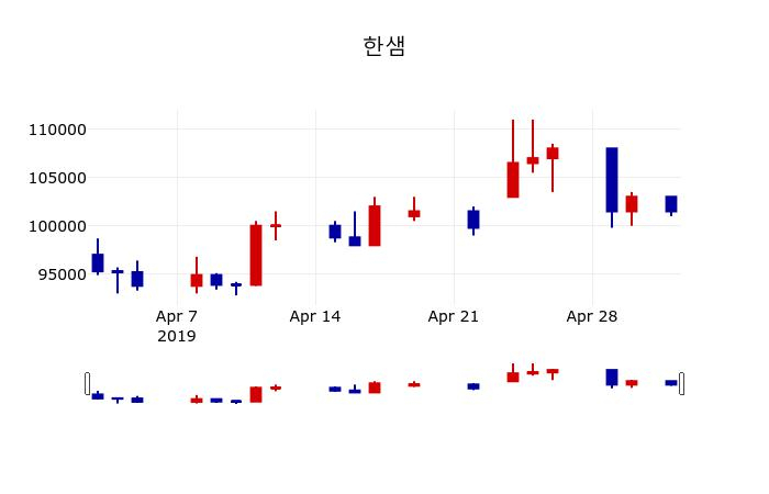 ▲지난 30영업일 동안 한샘 주가변동정보