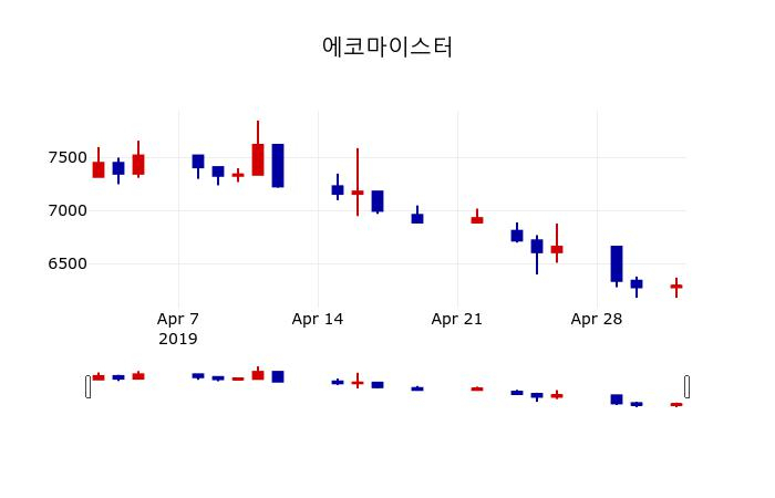 ▲지난 30영업일 동안 에코마이스터 주가변동정보