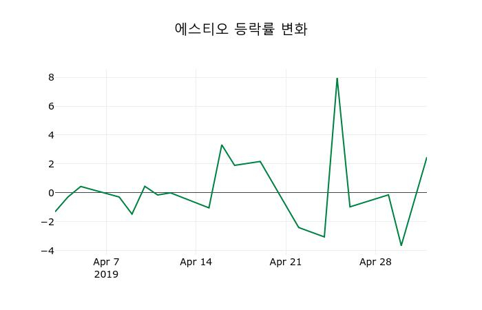 ▲지난 2주간의 등락률 변동정보