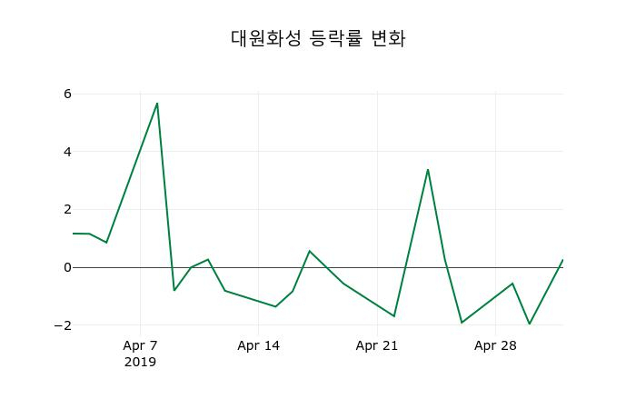 ▲지난 2주간의 등락률 변동정보
