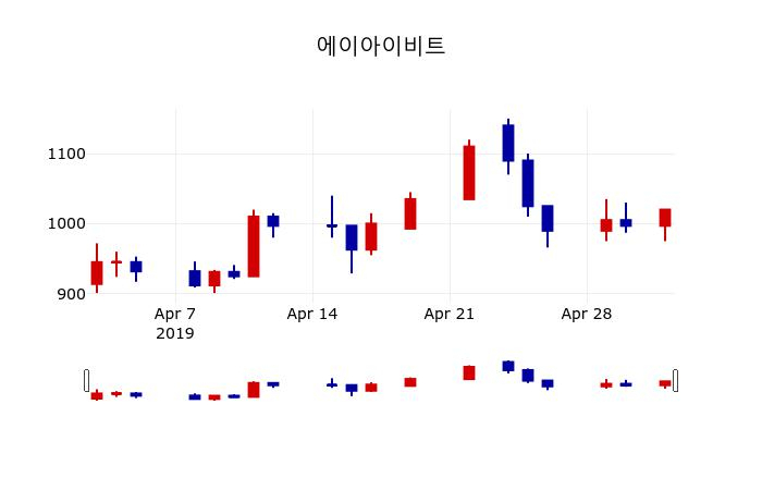 ▲지난 30영업일 동안 에이아이비트 주가변동정보