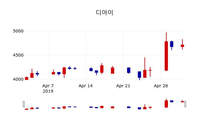 ▲지난 30영업일 동안 디아이 주가변동정보