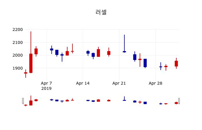 ▲지난 30영업일 동안 러셀 주가변동정보