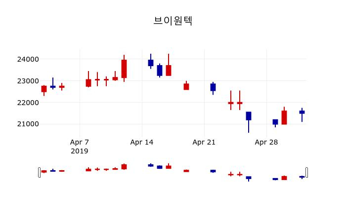 ▲지난 30영업일 동안 브이원텍 주가변동정보