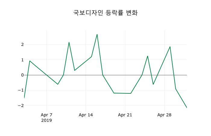 ▲지난 2주간의 등락률 변동정보