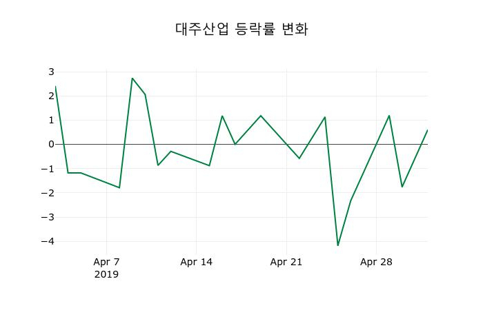 ▲지난 2주간의 등락률 변동정보