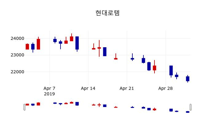 ▲지난 30영업일 동안 현대로템 주가변동정보