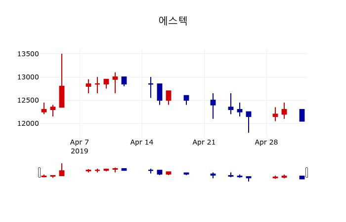 ▲지난 30영업일 동안 에스텍 주가변동정보