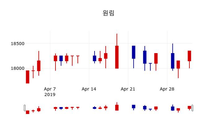 ▲지난 30영업일 동안 원림 주가변동정보