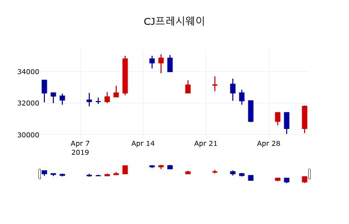 ▲지난 30영업일 동안 CJ프레시웨이 주가변동정보