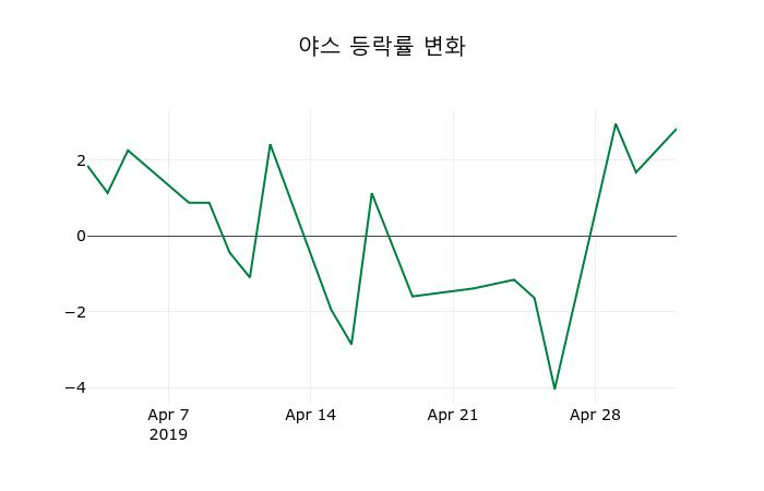 ▲지난 2주간의 등락률 변동정보