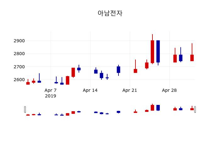 ▲지난 30영업일 동안 아남전자 주가변동정보