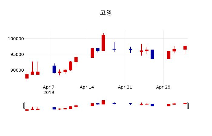 ▲지난 30영업일 동안 고영 주가변동정보