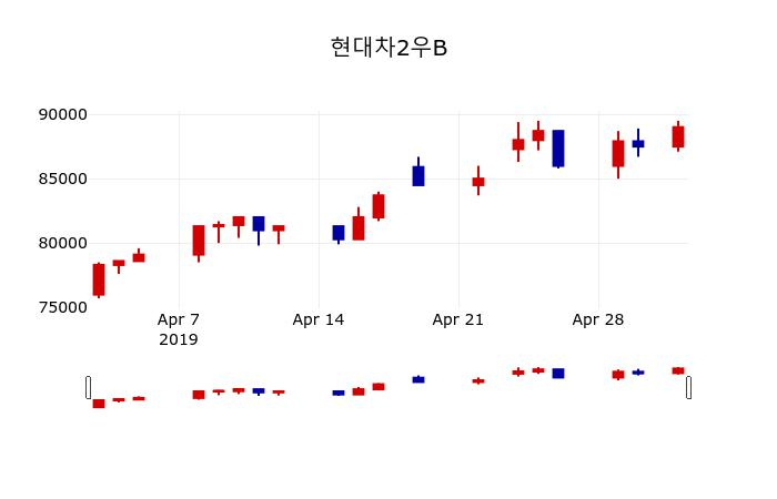 ▲지난 30영업일 동안 현대차2우B 주가변동정보