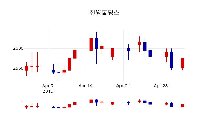 ▲지난 30영업일 동안 진양홀딩스 주가변동정보