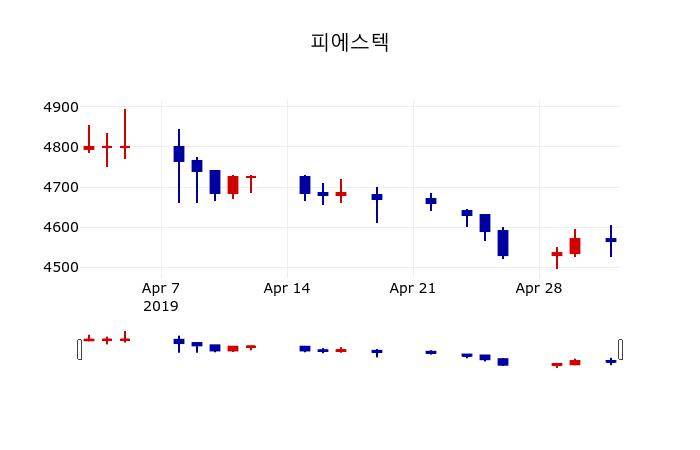 ▲지난 30영업일 동안 피에스텍 주가변동정보
