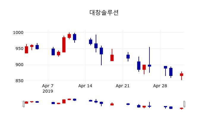 ▲지난 30영업일 동안 대창솔루션 주가변동정보