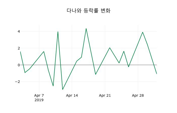 ▲지난 2주간의 등락률 변동정보