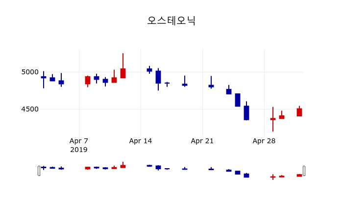▲지난 30영업일 동안 오스테오닉 주가변동정보