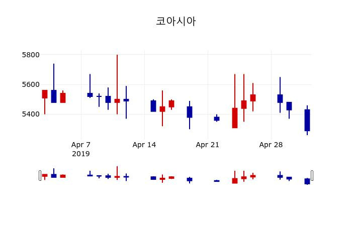 ▲지난 30영업일 동안 코아시아 주가변동정보