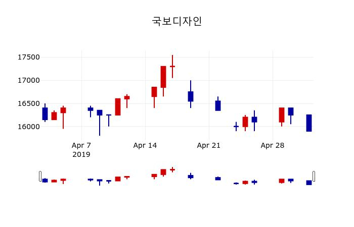 ▲지난 30영업일 동안 국보디자인 주가변동정보
