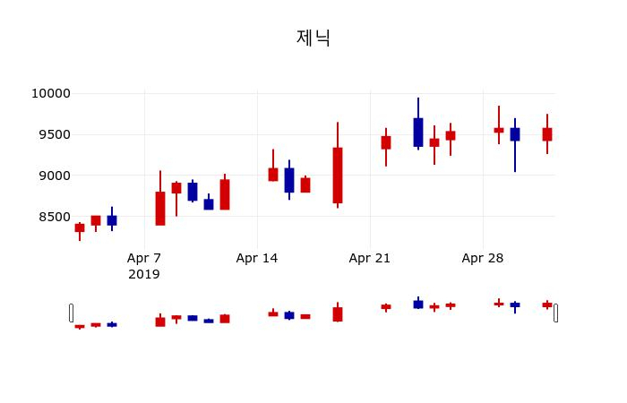 ▲지난 30영업일 동안 제닉 주가변동정보