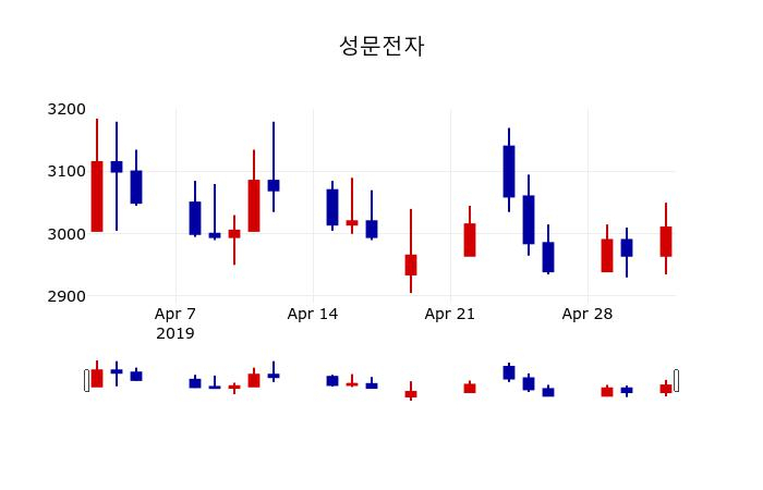 ▲지난 30영업일 동안 성문전자 주가변동정보