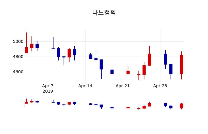 ▲지난 30영업일 동안 나노캠텍 주가변동정보