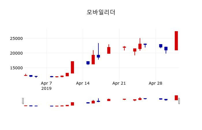▲지난 30영업일 동안 모바일리더 주가변동정보