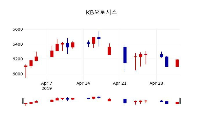 ▲지난 30영업일 동안 KB오토시스 주가변동정보