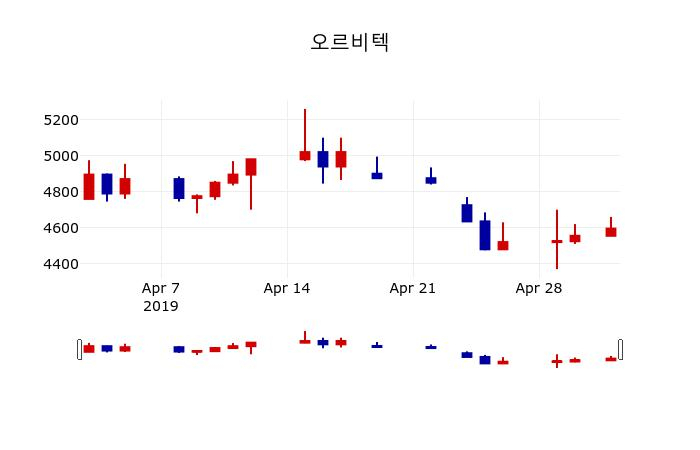 ▲지난 30영업일 동안 오르비텍 주가변동정보