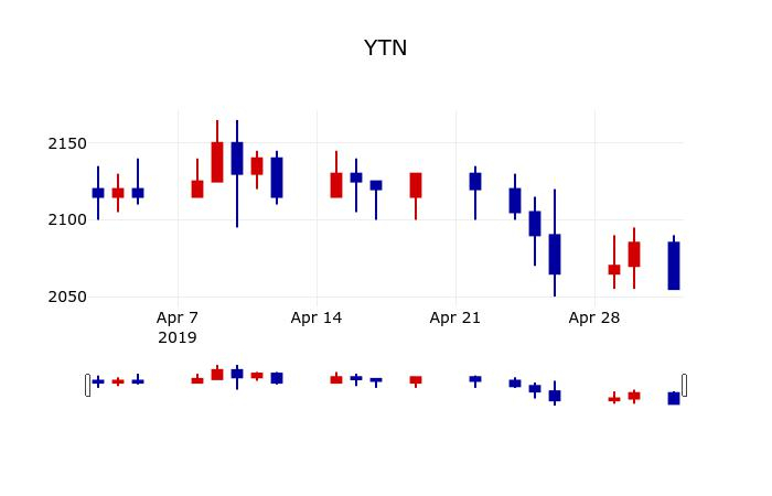 ▲지난 30영업일 동안 YTN 주가변동정보