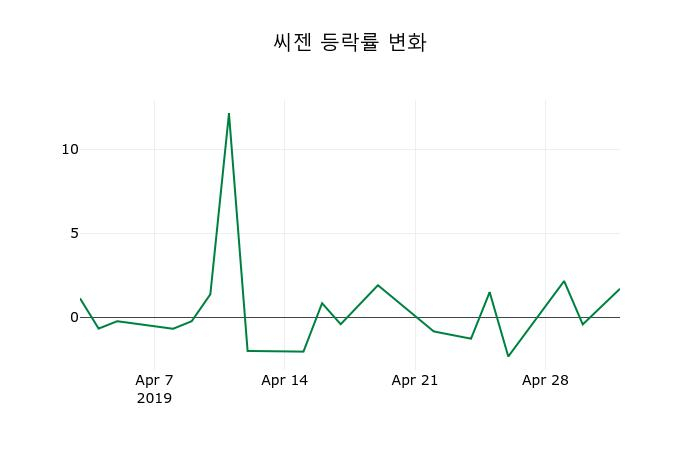 ▲지난 2주간의 등락률 변동정보