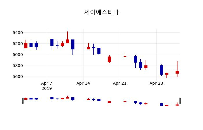 ▲지난 30영업일 동안 제이에스티나 주가변동정보
