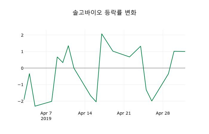 ▲지난 2주간의 등락률 변동정보