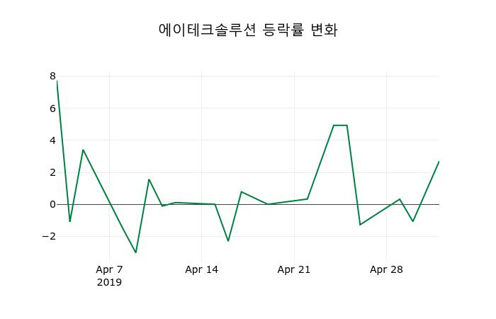 ▲지난 2주간의 등락률 변동정보