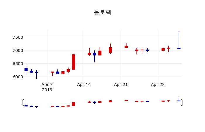 ▲지난 30영업일 동안 옵토팩 주가변동정보