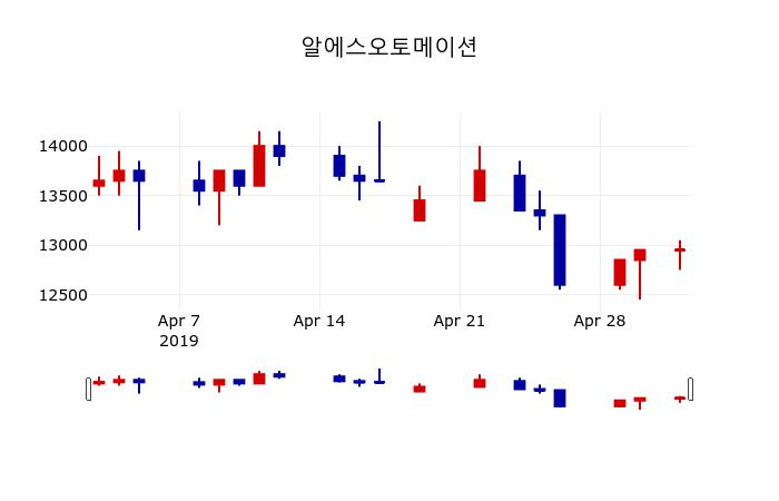 ▲지난 30영업일 동안 알에스오토메이션 주가변동정보